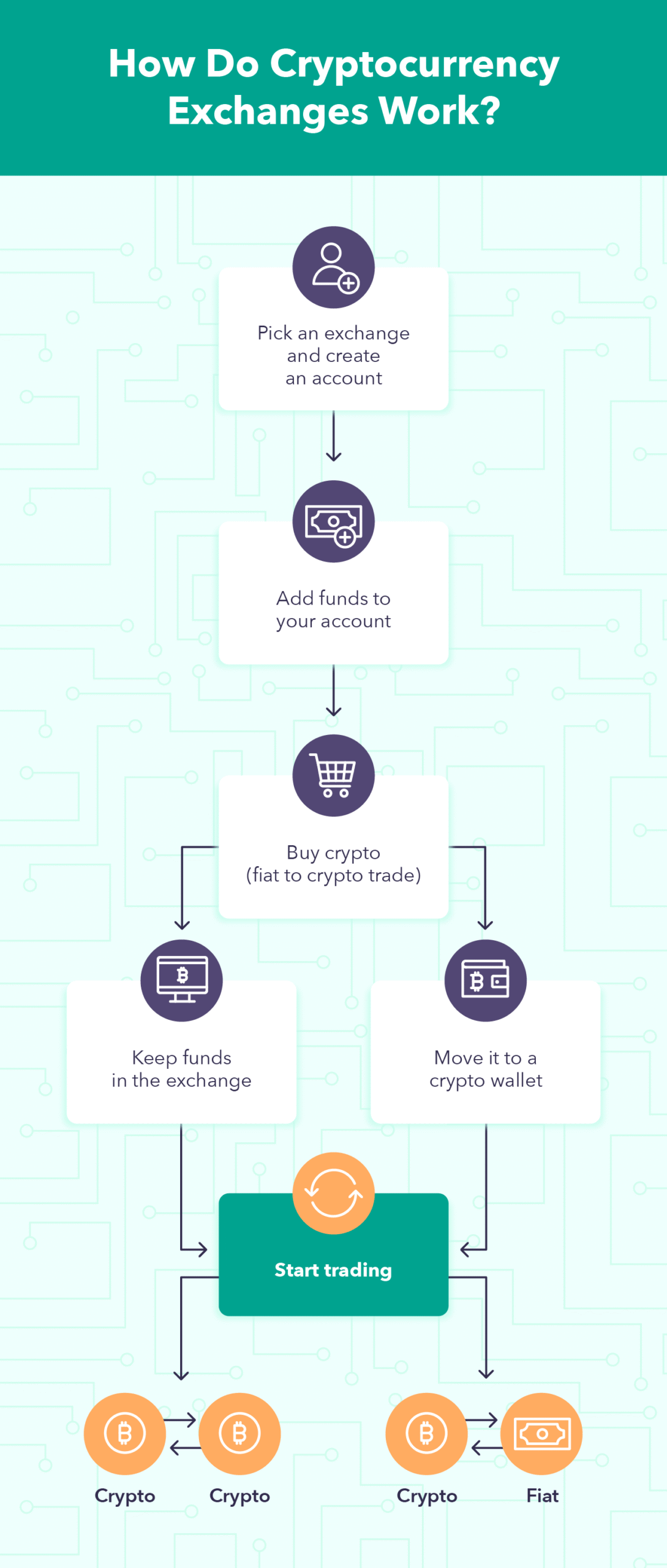 What Is A Cryptocurrency Exchange? – Beginner’s Guide 2022
