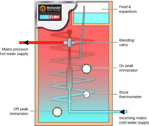 Thermal Store