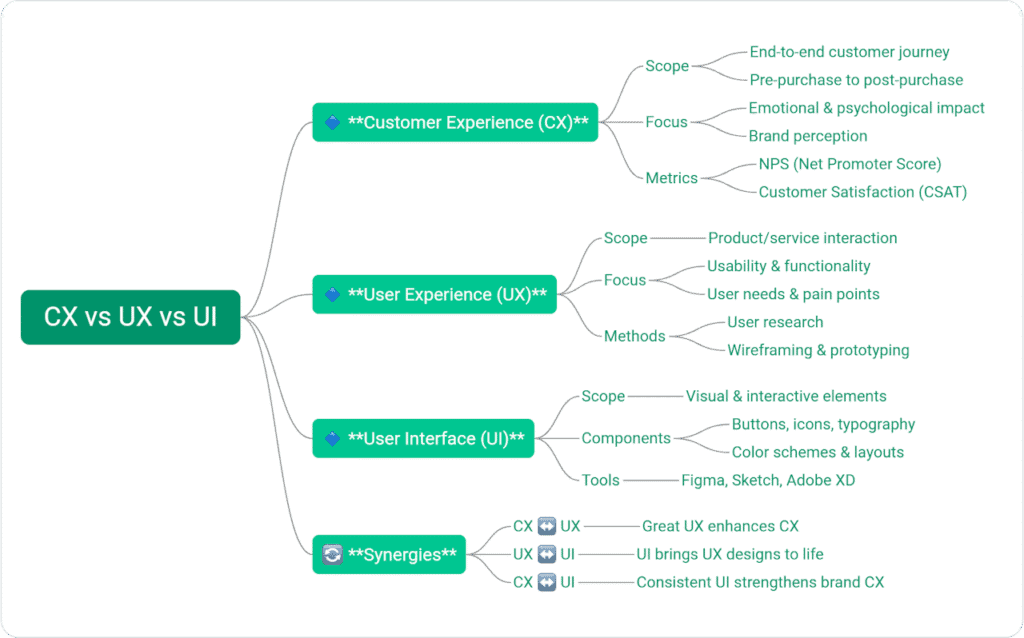 Mindmap illustrating the distinctions between CX, UX, and UI.